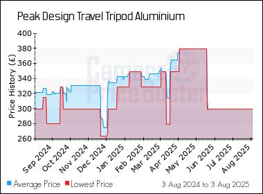 Best Price History for the Peak Design Travel Tripod Aluminium